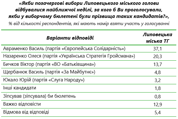 table1-lypovets